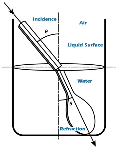 huseing refractometer for medication identification|how to measure refractive index.